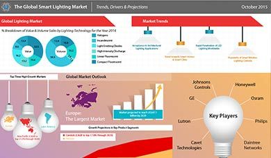 2021-2022 Global LED Lighting Market Outlook: General Lighting, Plant Lighting, Smart Lighting